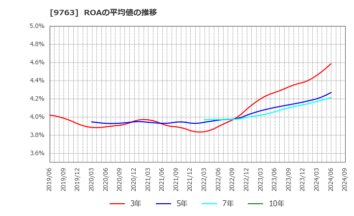 9763 丸紅建材リース(株): ROAの平均値の推移