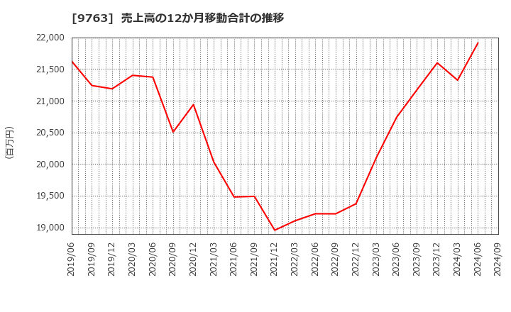 9763 丸紅建材リース(株): 売上高の12か月移動合計の推移