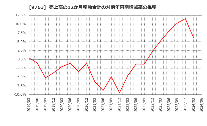 9763 丸紅建材リース(株): 売上高の12か月移動合計の対前年同期増減率の推移