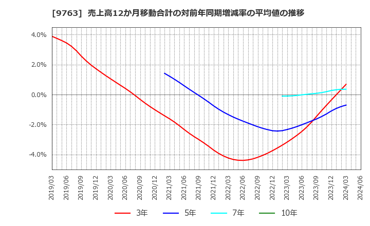 9763 丸紅建材リース(株): 売上高12か月移動合計の対前年同期増減率の平均値の推移