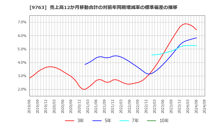 9763 丸紅建材リース(株): 売上高12か月移動合計の対前年同期増減率の標準偏差の推移