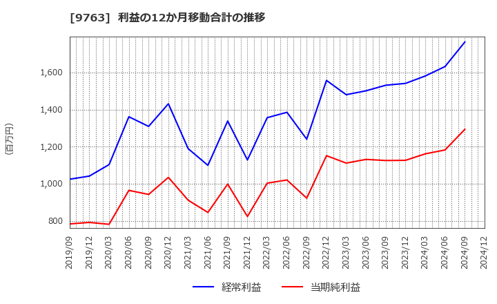 9763 丸紅建材リース(株): 利益の12か月移動合計の推移