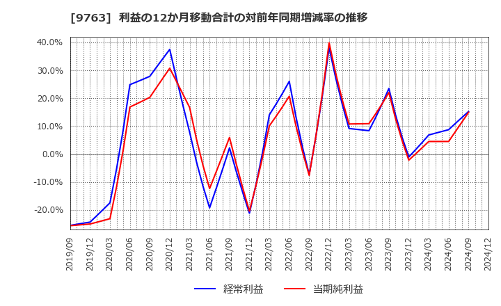 9763 丸紅建材リース(株): 利益の12か月移動合計の対前年同期増減率の推移