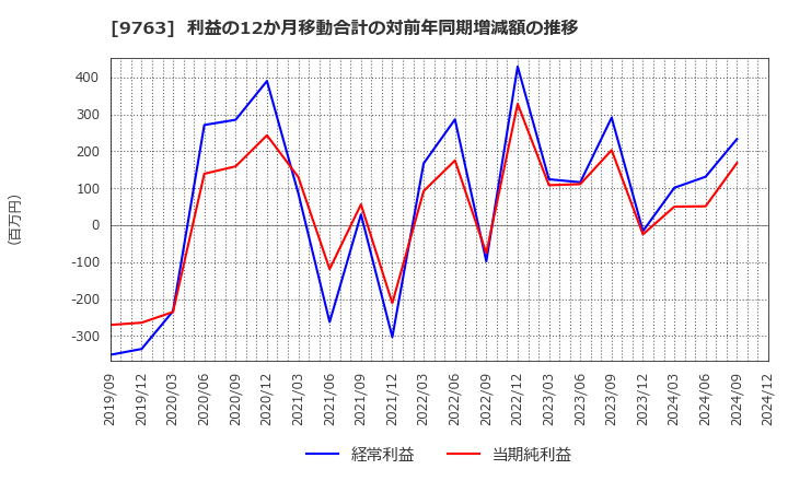 9763 丸紅建材リース(株): 利益の12か月移動合計の対前年同期増減額の推移