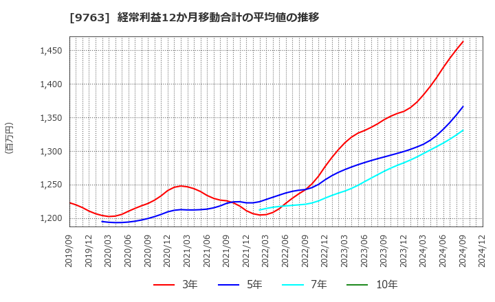 9763 丸紅建材リース(株): 経常利益12か月移動合計の平均値の推移