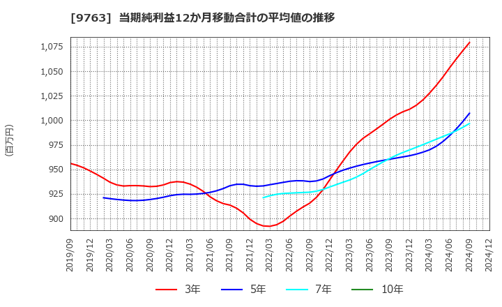 9763 丸紅建材リース(株): 当期純利益12か月移動合計の平均値の推移