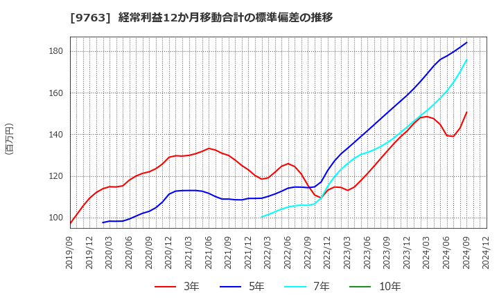 9763 丸紅建材リース(株): 経常利益12か月移動合計の標準偏差の推移