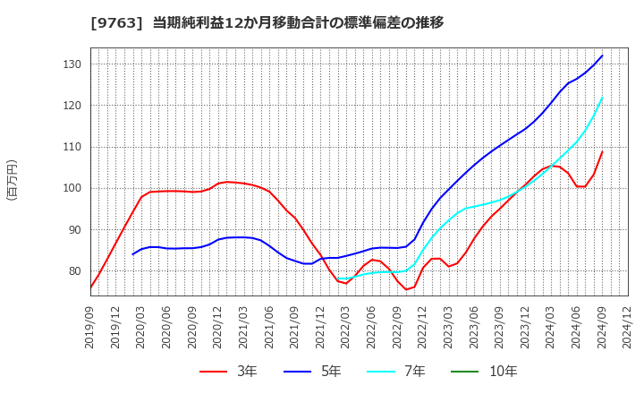 9763 丸紅建材リース(株): 当期純利益12か月移動合計の標準偏差の推移