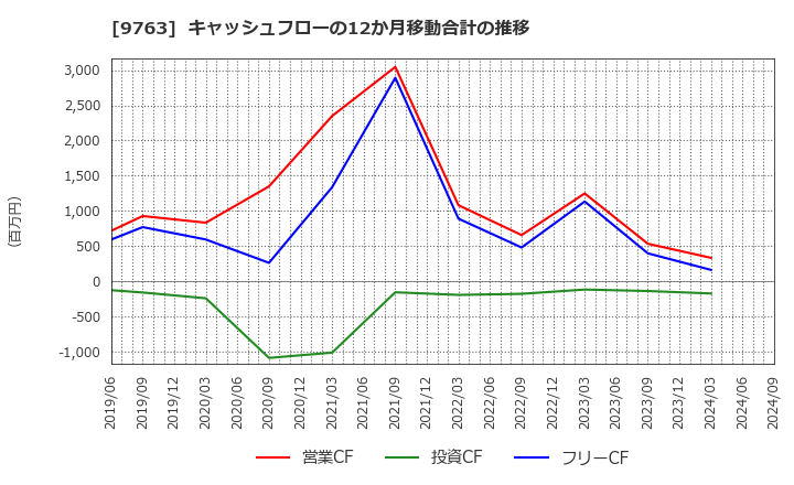 9763 丸紅建材リース(株): キャッシュフローの12か月移動合計の推移