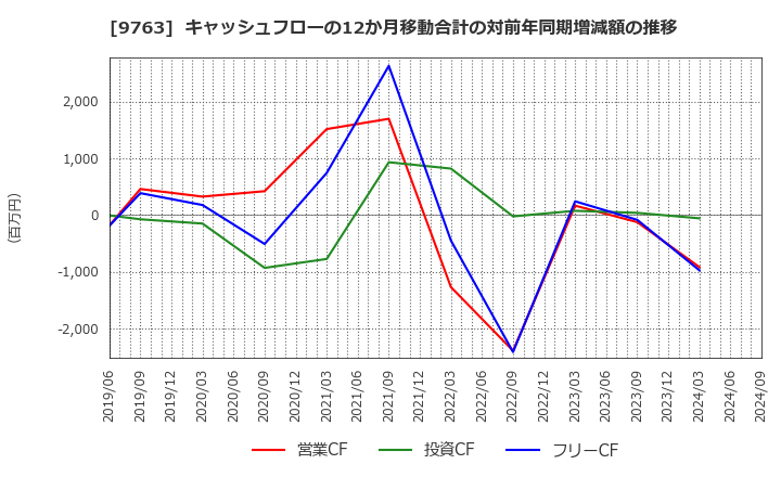 9763 丸紅建材リース(株): キャッシュフローの12か月移動合計の対前年同期増減額の推移