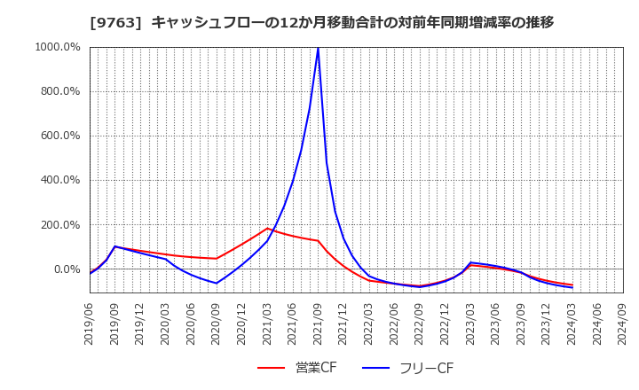 9763 丸紅建材リース(株): キャッシュフローの12か月移動合計の対前年同期増減率の推移