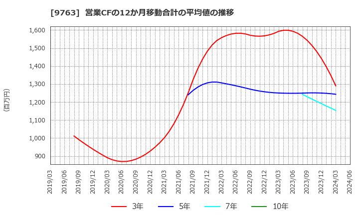 9763 丸紅建材リース(株): 営業CFの12か月移動合計の平均値の推移
