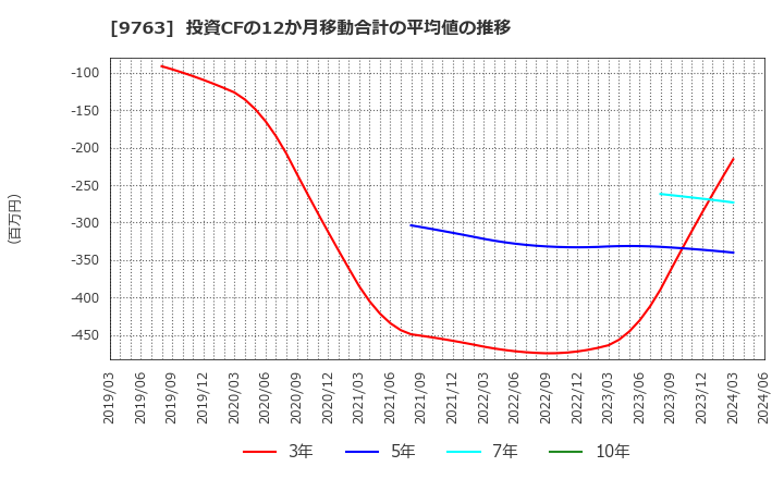 9763 丸紅建材リース(株): 投資CFの12か月移動合計の平均値の推移