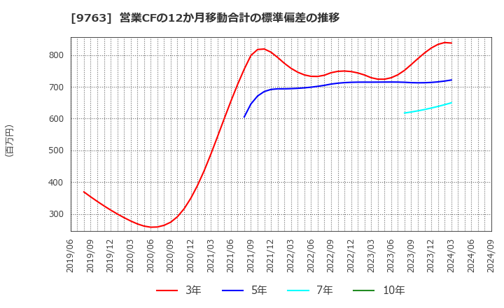 9763 丸紅建材リース(株): 営業CFの12か月移動合計の標準偏差の推移