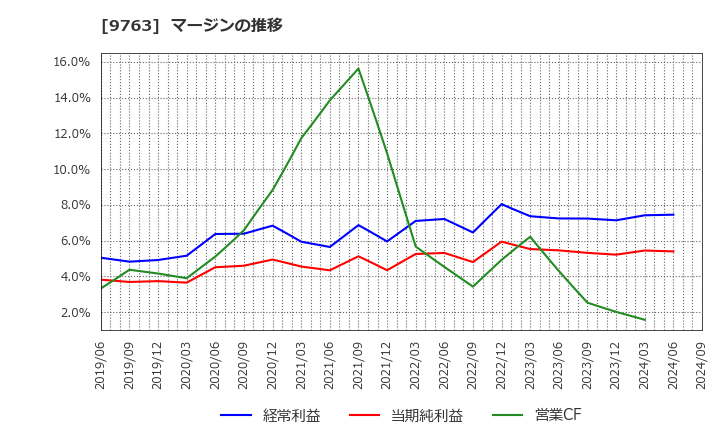 9763 丸紅建材リース(株): マージンの推移