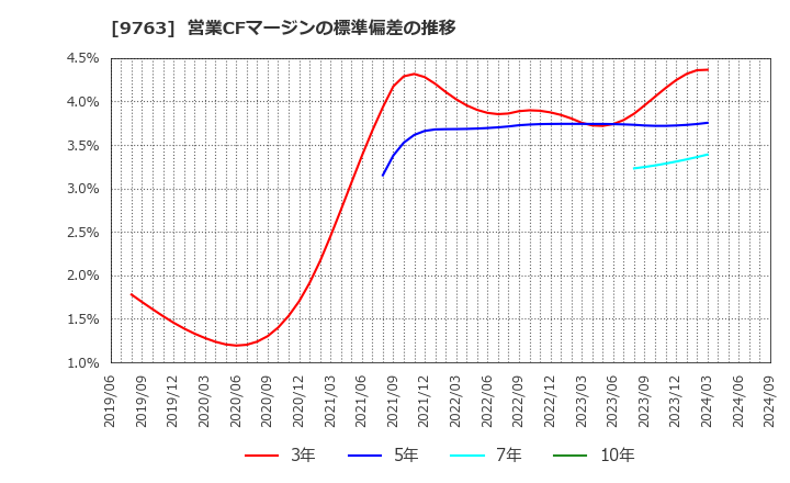 9763 丸紅建材リース(株): 営業CFマージンの標準偏差の推移