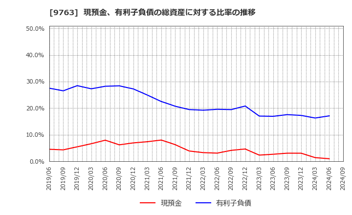 9763 丸紅建材リース(株): 現預金、有利子負債の総資産に対する比率の推移