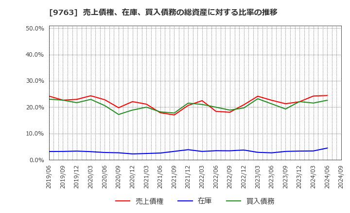 9763 丸紅建材リース(株): 売上債権、在庫、買入債務の総資産に対する比率の推移