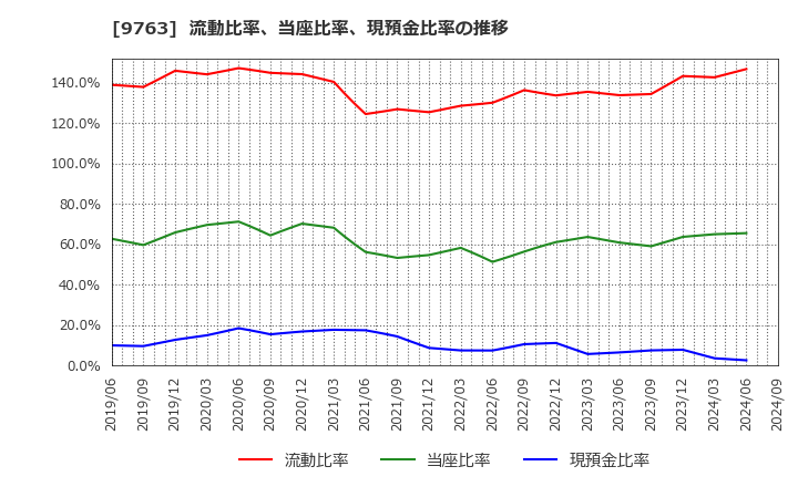 9763 丸紅建材リース(株): 流動比率、当座比率、現預金比率の推移