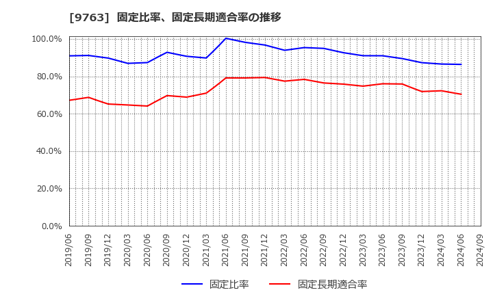 9763 丸紅建材リース(株): 固定比率、固定長期適合率の推移