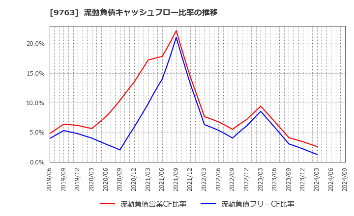 9763 丸紅建材リース(株): 流動負債キャッシュフロー比率の推移