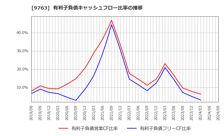 9763 丸紅建材リース(株): 有利子負債キャッシュフロー比率の推移