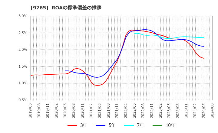 9765 (株)オオバ: ROAの標準偏差の推移