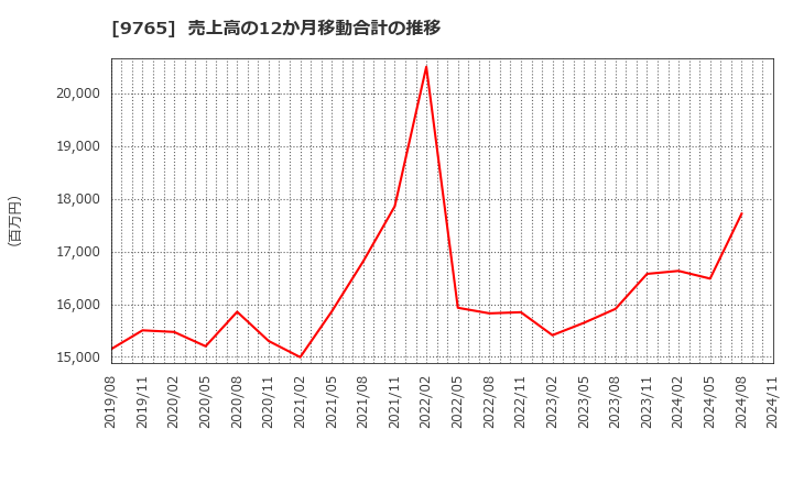 9765 (株)オオバ: 売上高の12か月移動合計の推移