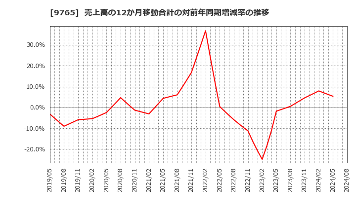 9765 (株)オオバ: 売上高の12か月移動合計の対前年同期増減率の推移