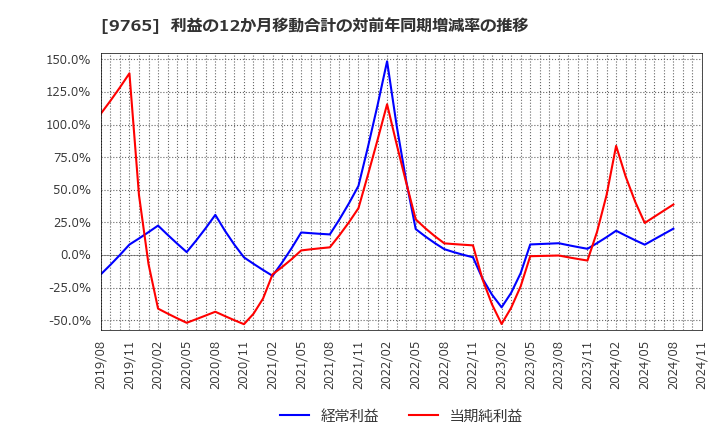 9765 (株)オオバ: 利益の12か月移動合計の対前年同期増減率の推移