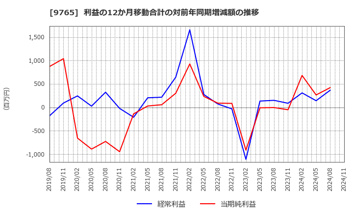 9765 (株)オオバ: 利益の12か月移動合計の対前年同期増減額の推移