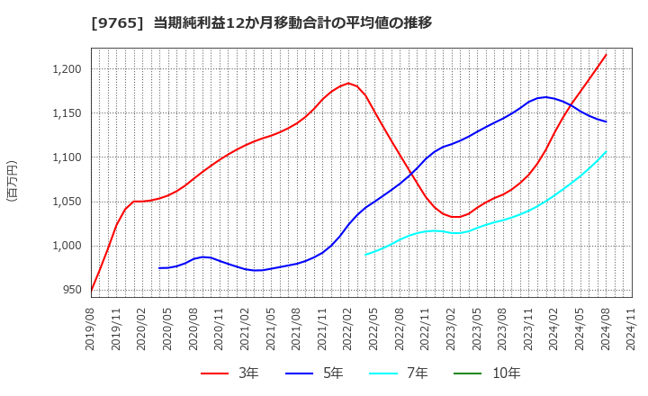 9765 (株)オオバ: 当期純利益12か月移動合計の平均値の推移