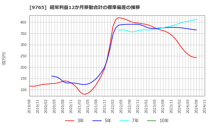 9765 (株)オオバ: 経常利益12か月移動合計の標準偏差の推移