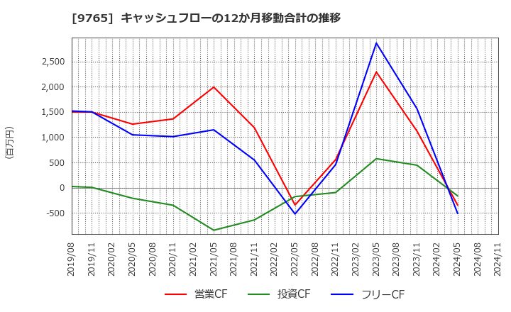 9765 (株)オオバ: キャッシュフローの12か月移動合計の推移