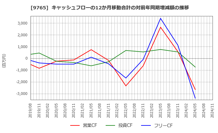 9765 (株)オオバ: キャッシュフローの12か月移動合計の対前年同期増減額の推移