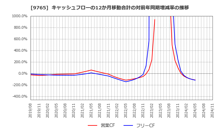 9765 (株)オオバ: キャッシュフローの12か月移動合計の対前年同期増減率の推移