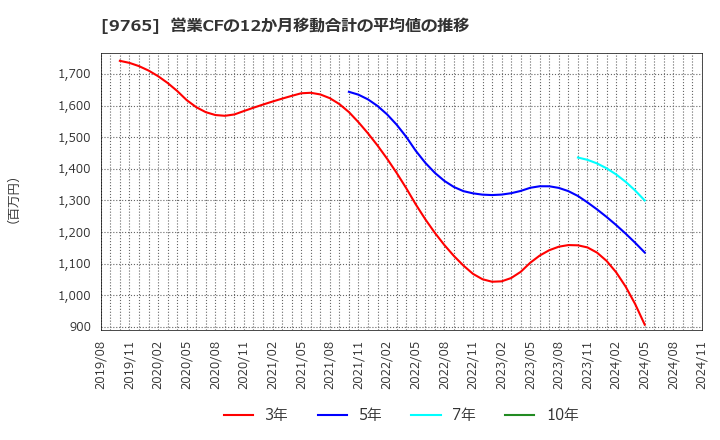 9765 (株)オオバ: 営業CFの12か月移動合計の平均値の推移