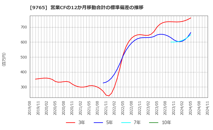 9765 (株)オオバ: 営業CFの12か月移動合計の標準偏差の推移