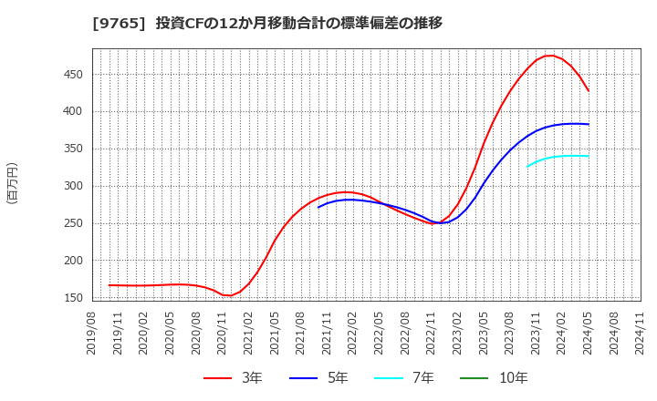 9765 (株)オオバ: 投資CFの12か月移動合計の標準偏差の推移