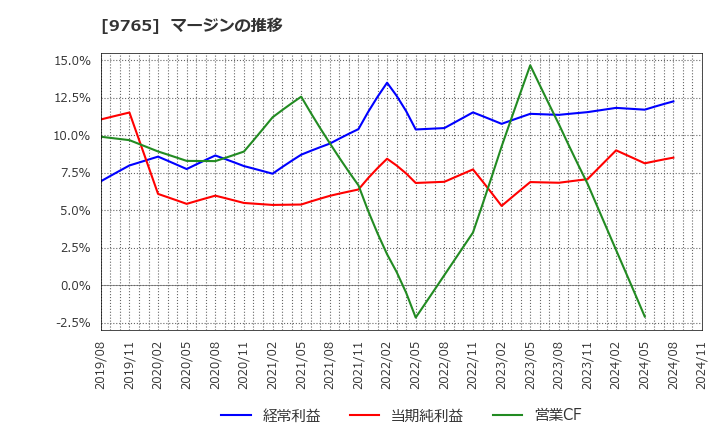 9765 (株)オオバ: マージンの推移