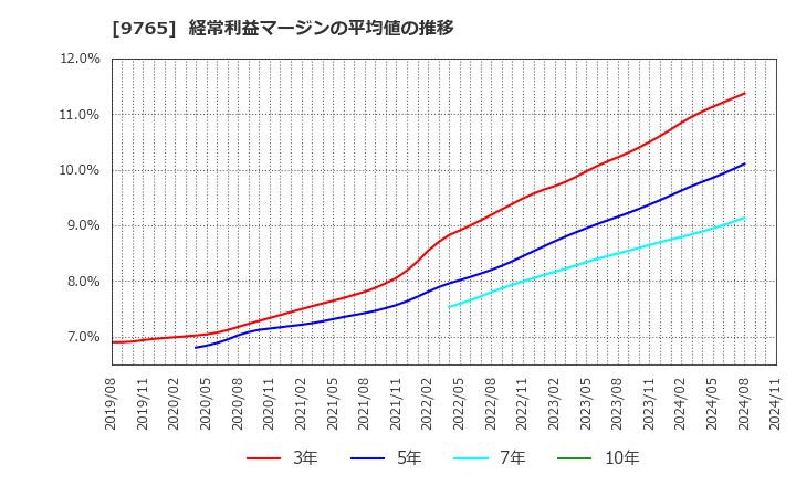 9765 (株)オオバ: 経常利益マージンの平均値の推移