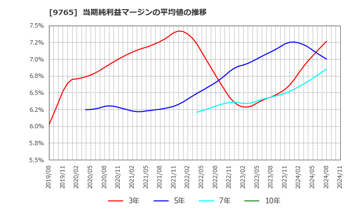 9765 (株)オオバ: 当期純利益マージンの平均値の推移