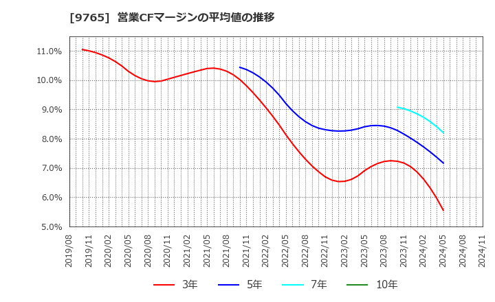 9765 (株)オオバ: 営業CFマージンの平均値の推移