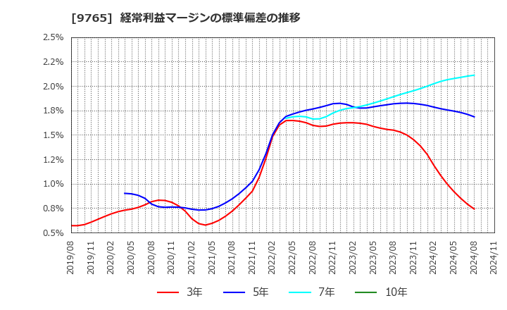 9765 (株)オオバ: 経常利益マージンの標準偏差の推移