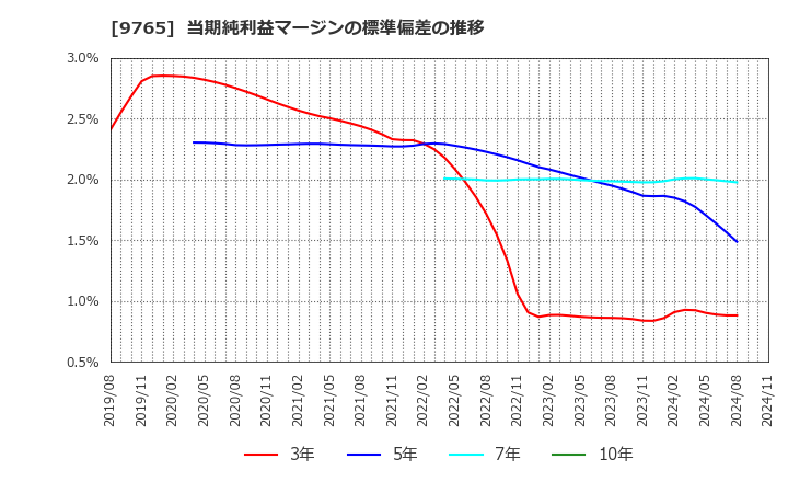 9765 (株)オオバ: 当期純利益マージンの標準偏差の推移