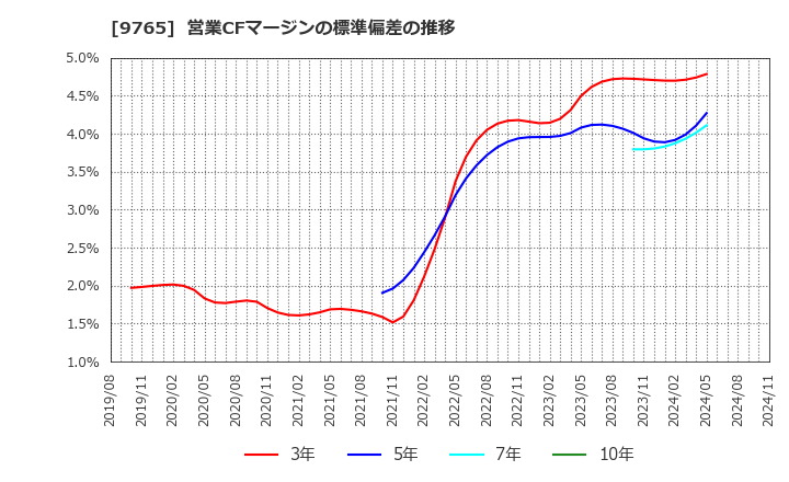 9765 (株)オオバ: 営業CFマージンの標準偏差の推移