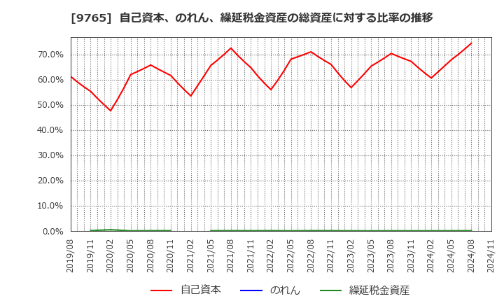 9765 (株)オオバ: 自己資本、のれん、繰延税金資産の総資産に対する比率の推移