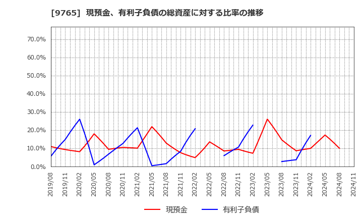 9765 (株)オオバ: 現預金、有利子負債の総資産に対する比率の推移