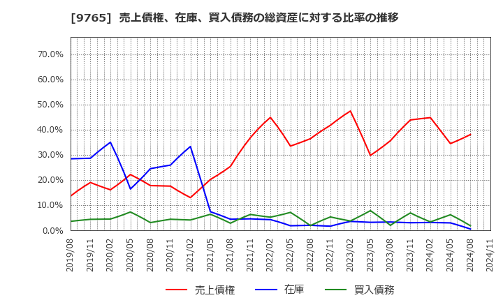 9765 (株)オオバ: 売上債権、在庫、買入債務の総資産に対する比率の推移