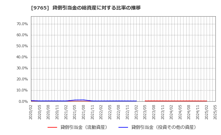 9765 (株)オオバ: 貸倒引当金の総資産に対する比率の推移